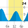 Mayport tide chart for Tuesday, March 24, 2026