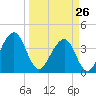 Mayport tide chart for Thursday, March 26, 2026