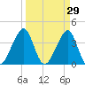 Mayport tide chart for Sunday, March 29, 2026