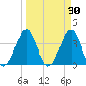 Mayport tide chart for Monday, March 30, 2026