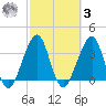 Mayport tide chart for Tuesday, March 3, 2026