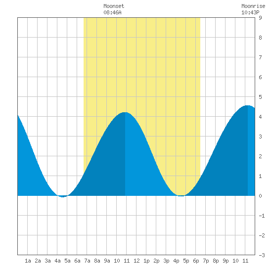 Mayport tide chart for Saturday, March 7, 2026