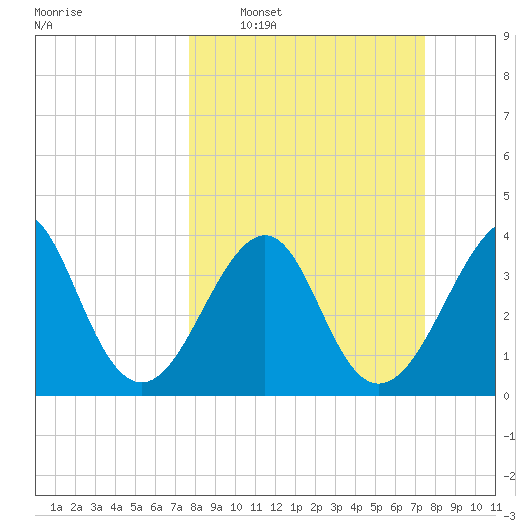 Mayport tide chart for Sunday, March 8, 2026