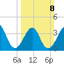 Mayport tide chart for Sunday, March 8, 2026