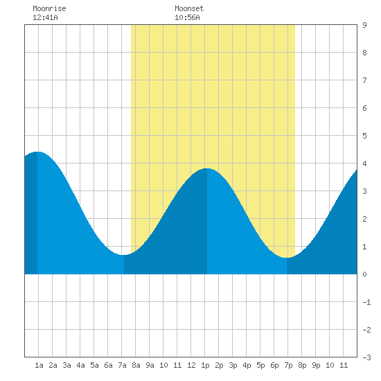 Mayport tide chart for Monday, March 9, 2026