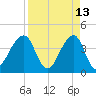 Mayport tide chart for Monday, April 13, 2026