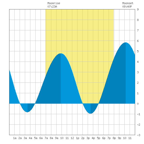 Mayport tide chart for Saturday, April 18, 2026