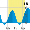 Mayport tide chart for Saturday, April 18, 2026