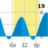 Mayport tide chart for Sunday, April 19, 2026