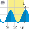 Mayport tide chart for Wednesday, April 1, 2026