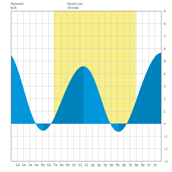 Mayport tide chart for Monday, April 20, 2026