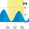 Mayport tide chart for Friday, April 24, 2026