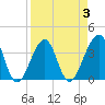 Mayport tide chart for Friday, April 3, 2026