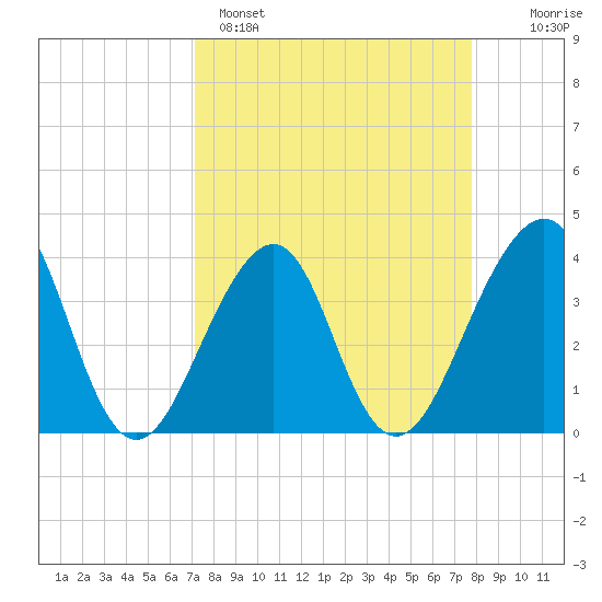 Mayport tide chart for Saturday, April 4, 2026