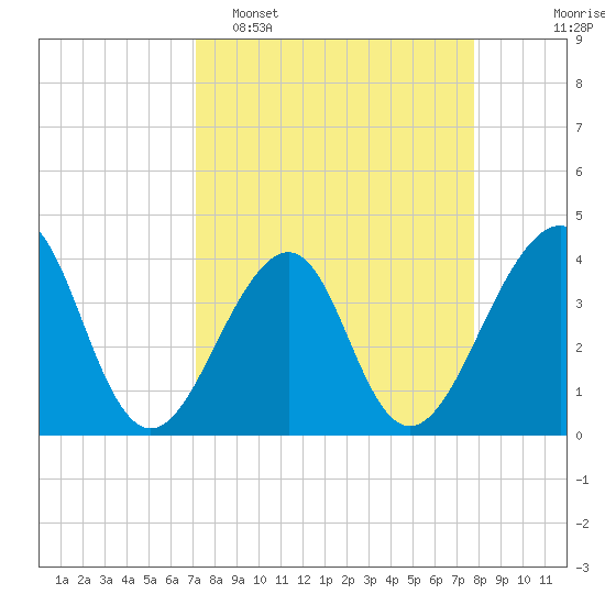 Mayport tide chart for Sunday, April 5, 2026