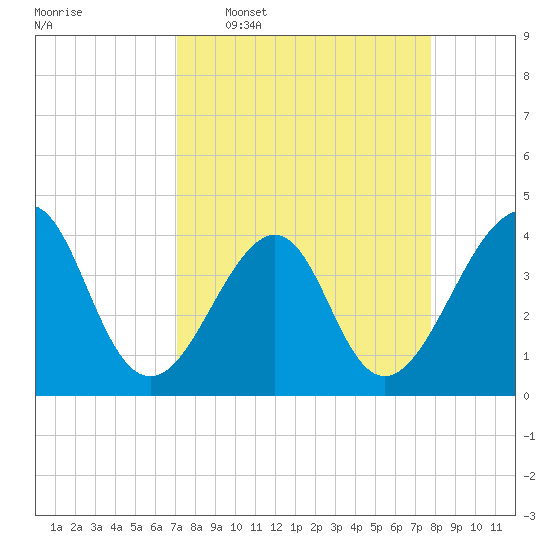 Mayport tide chart for Monday, April 6, 2026