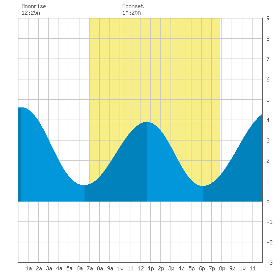 Mayport tide chart for Tuesday, April 7, 2026