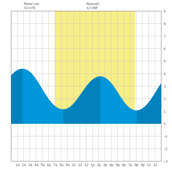 Mayport tide chart for Thursday, April 9, 2026