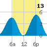 Mayport tide chart for Wednesday, May 13, 2026