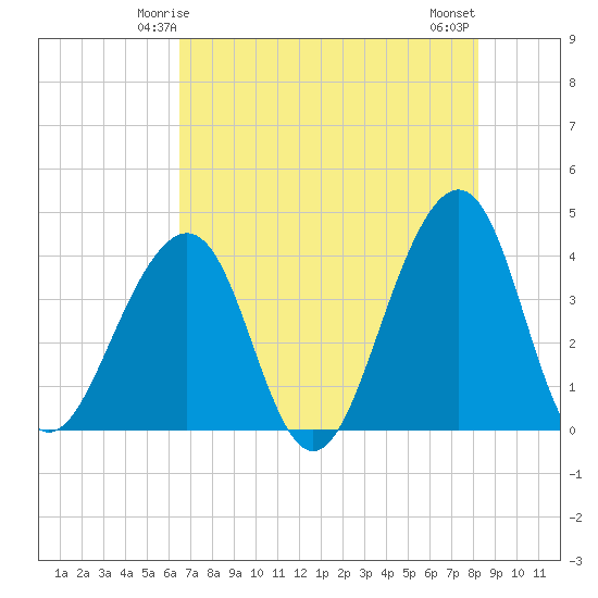 Mayport tide chart for Thursday, May 14, 2026