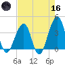 Mayport tide chart for Saturday, May 16, 2026