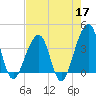 Mayport tide chart for Sunday, May 17, 2026