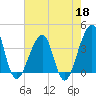Mayport tide chart for Monday, May 18, 2026