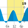 Mayport tide chart for Tuesday, May 19, 2026