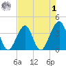 Mayport tide chart for Friday, May 1, 2026