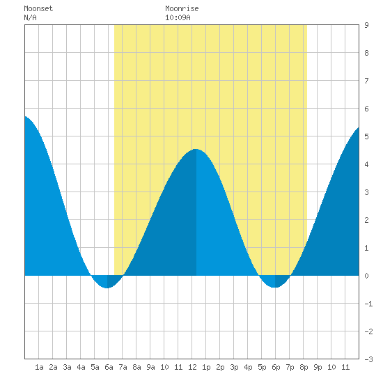 Mayport tide chart for Wednesday, May 20, 2026
