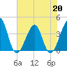 Mayport tide chart for Wednesday, May 20, 2026