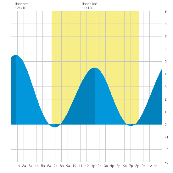 Mayport tide chart for Thursday, May 21, 2026