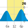 Mayport tide chart for Tuesday, May 26, 2026