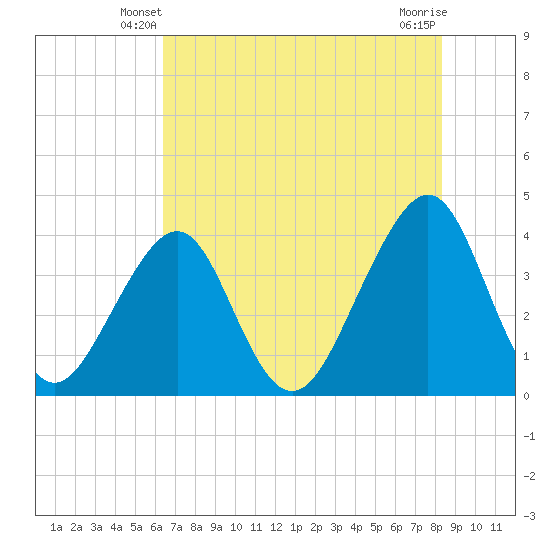 Mayport tide chart for Thursday, May 28, 2026