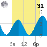 Mayport tide chart for Sunday, May 31, 2026