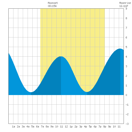 Mayport tide chart for Monday, May 4, 2026