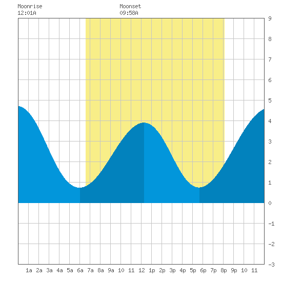 Mayport tide chart for Wednesday, May 6, 2026