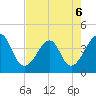 Mayport tide chart for Wednesday, May 6, 2026