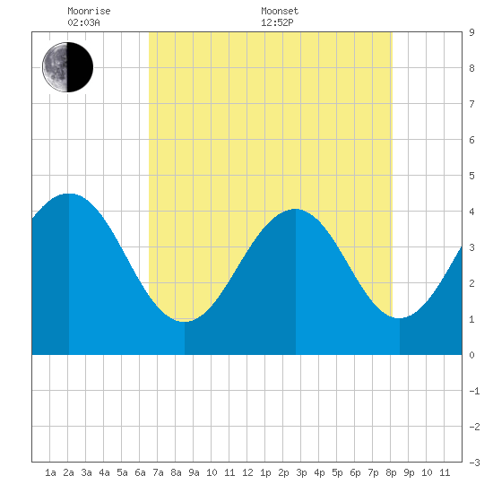 Mayport tide chart for Saturday, May 9, 2026