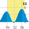 Mayport tide chart for Thursday, June 11, 2026