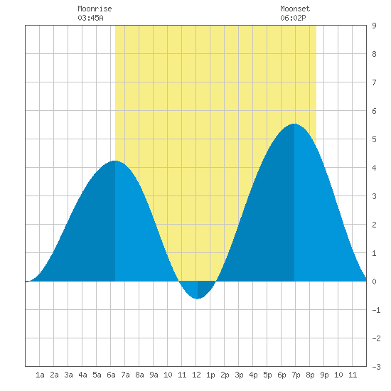 Mayport tide chart for Friday, June 12, 2026