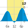 Mayport tide chart for Friday, June 12, 2026
