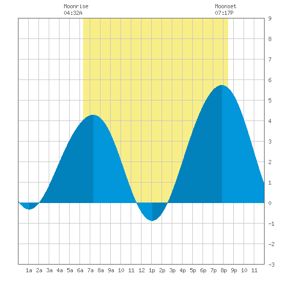 Mayport tide chart for Saturday, June 13, 2026
