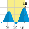 Mayport tide chart for Saturday, June 13, 2026