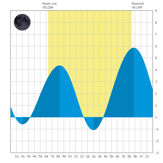 Mayport tide chart for Sunday, June 14, 2026