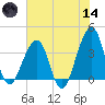 Mayport tide chart for Sunday, June 14, 2026