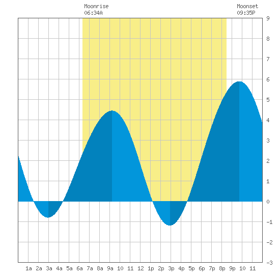 Mayport tide chart for Monday, June 15, 2026
