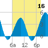 Mayport tide chart for Tuesday, June 16, 2026