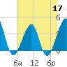 Mayport tide chart for Wednesday, June 17, 2026