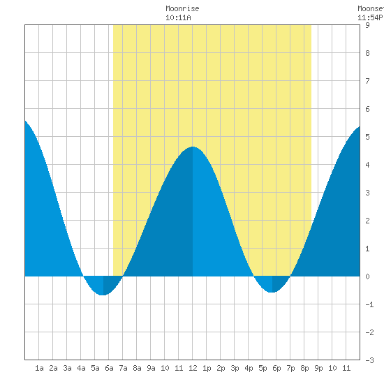 Mayport tide chart for Thursday, June 18, 2026